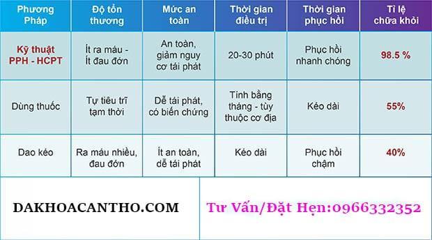 So sanh uu nhươc diem cac phuong phap