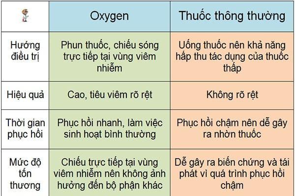Uu diem cua oxygen