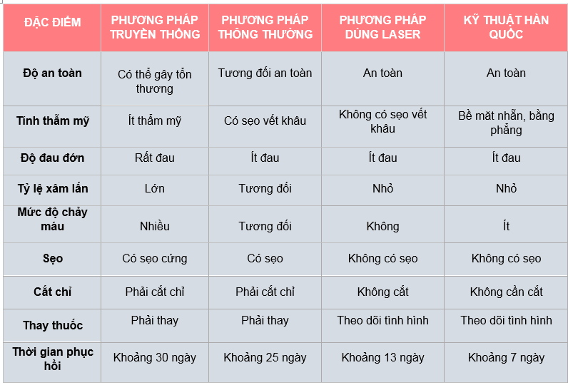 So sánh các phương pháp cắt bao quy đầu